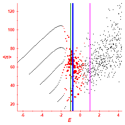 Peres lattice <N>